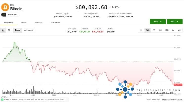 Les altcoins grimpent alors que le bitcoin et l'éther reculent par rapport aux sommets hebdomadaires
