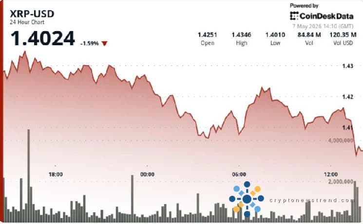 Ripple-linked XRP slips 25% below $1.42 as traders watch breakout