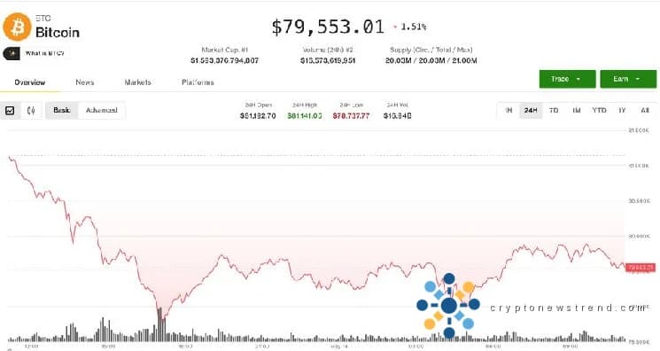 El estancamiento del mercado de criptomonedas se profundiza a medida que se liquidan las posiciones especulativas, lo que arrastra hacia abajo los tokens alternativos.