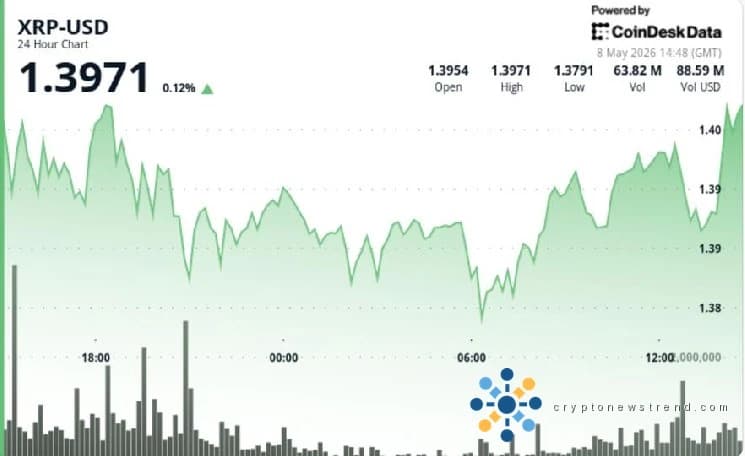 XRP pushes toward $1.40 as tightening range lowers breakout chances
