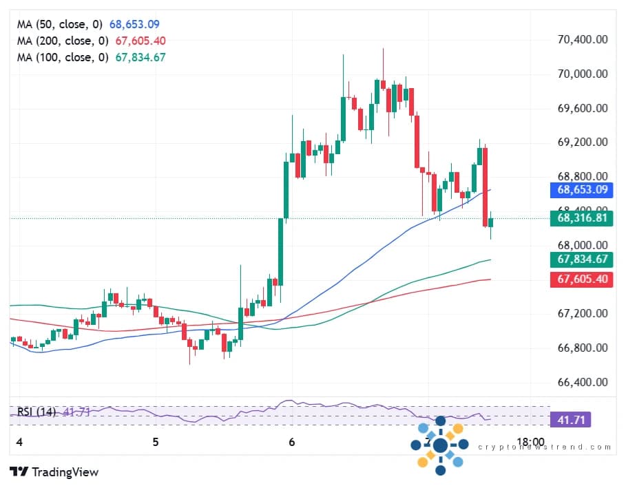 Bitcoin Falls as Iran Rejects Any Temporary Ceasefire with the US amid Kharg Island Strikes