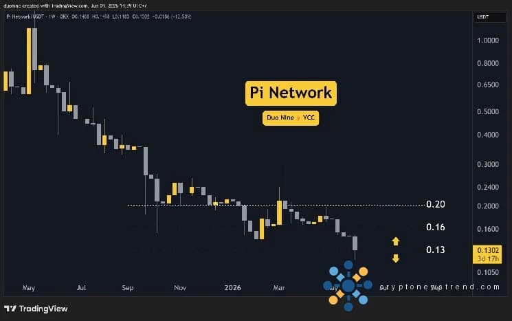 توقعات أسعار Pi Network (PI) لهذا الأسبوع (4 يونيو)