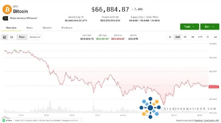 Bitcoin steadies at $67,000, faces critical juncture after sliding 9.5% in seven days