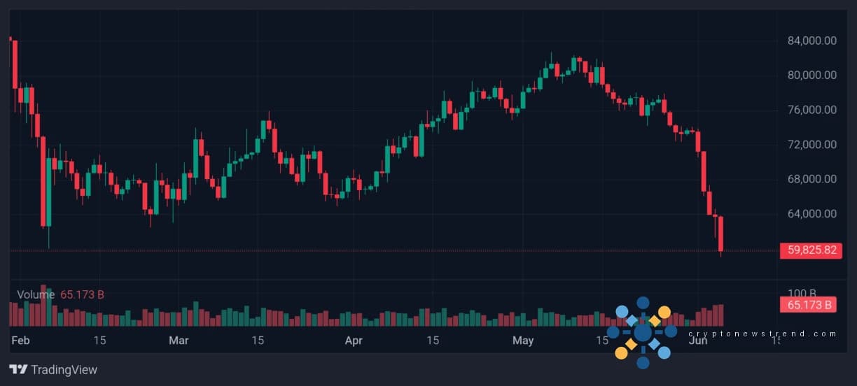 عاجل: انخفض سعر البيتكوين إلى 59 ألف دولار للمرة الأولى منذ عامين