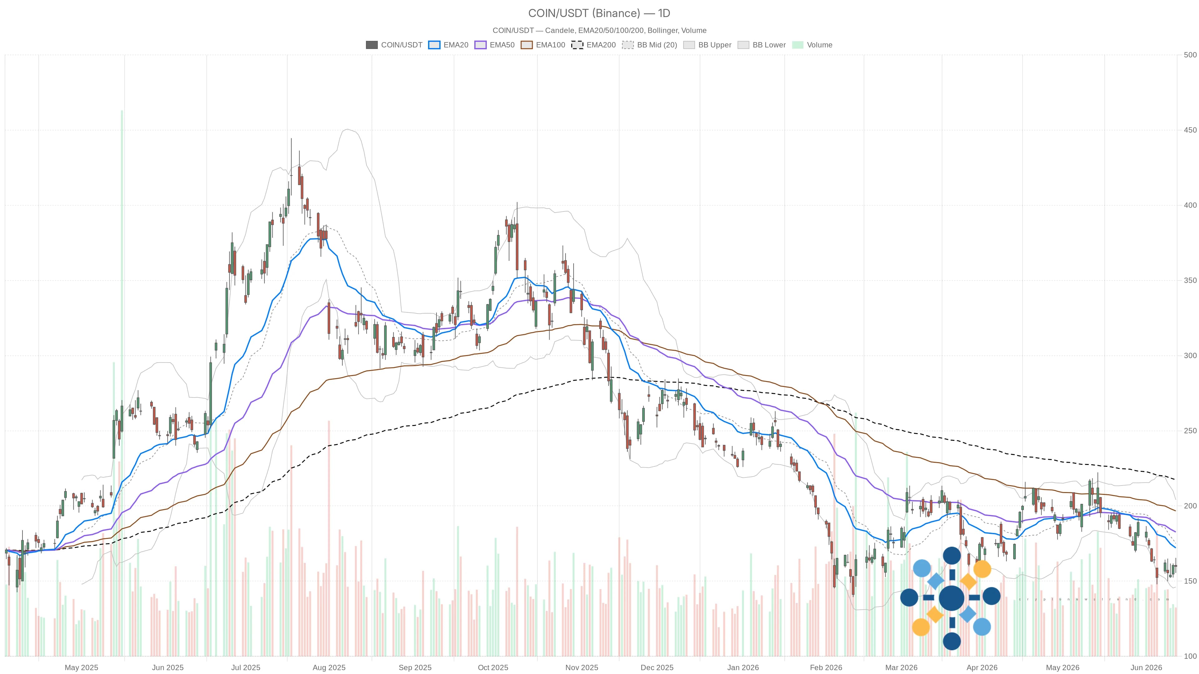 Acciones de Coinbase por debajo de 3 MA, zona crítica de $ 155-161