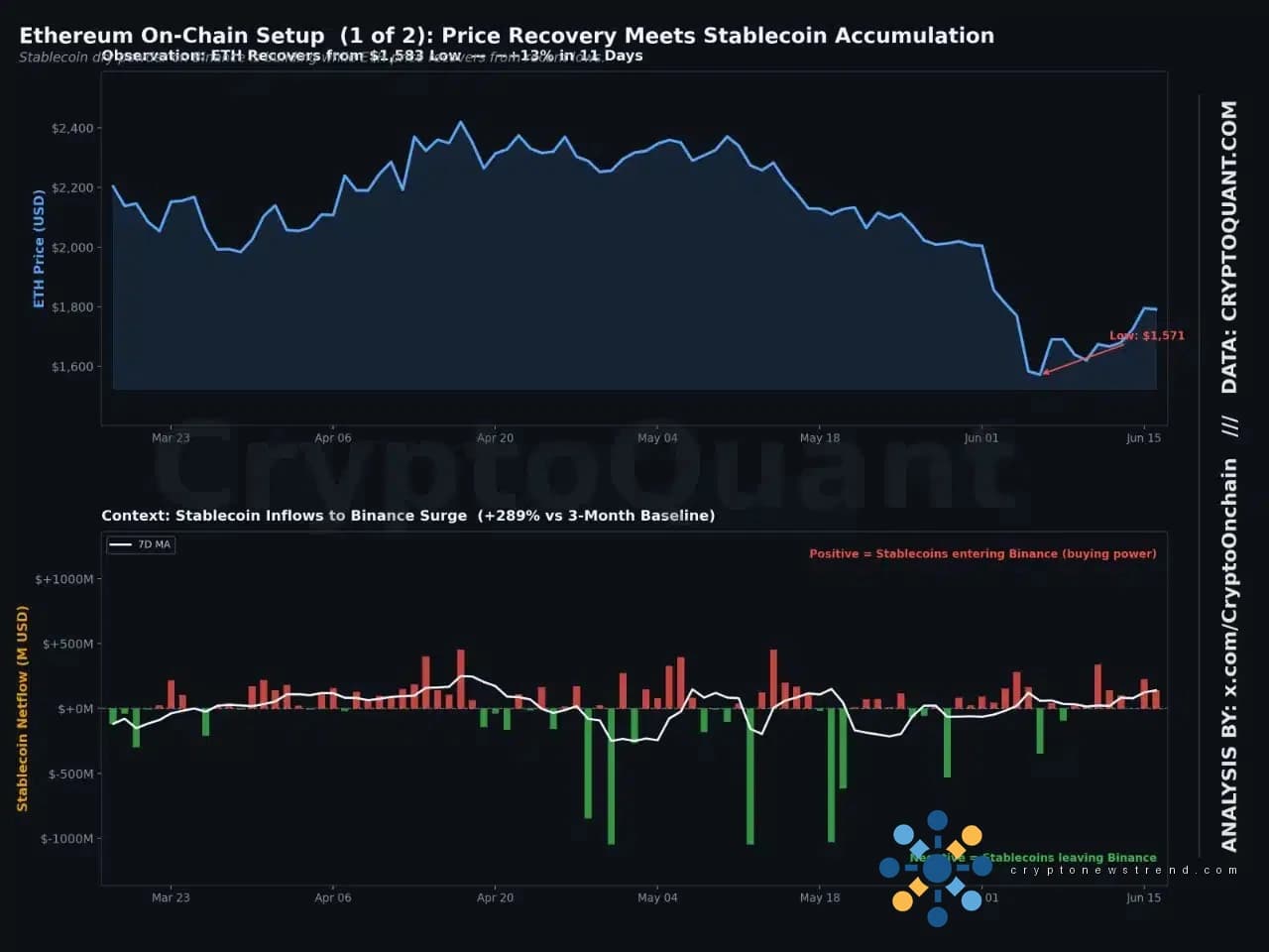 Ethereum في سوق هابطة لمدة 10 أشهر، ولا يزال المشترون مترددين