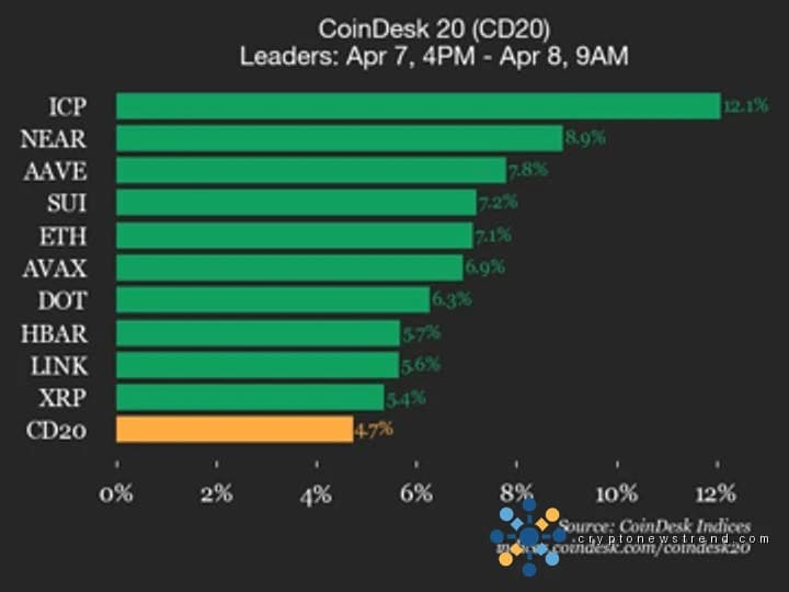 CoinDesk 20业绩更新：互联网计算机（ICP）上涨12.1%