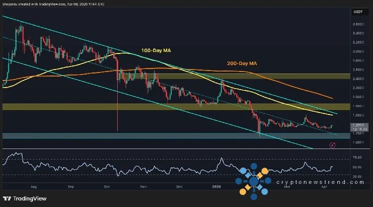瑞波币价格分析：日涨 5% 后，XRP 准备好突破了吗？