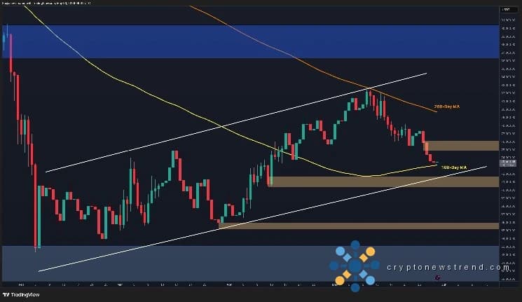 تحليل أسعار البيتكوين: تتطلع BTC إلى دعم بقيمة 70 ألف دولار إلى 72 ألف دولار وسط ضعف السوق