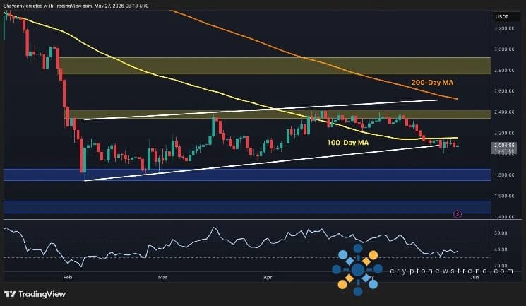 Ethereum-Preisvorhersage: ETH steht vor einem Risiko von 1,8.000 US-Dollar, wenn die Bullen nicht dieses kritische Niveau zurückerobern
