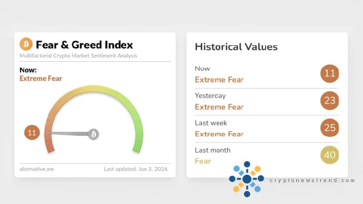 Bitcoin Fear Index Crashes to 11 as Traders Debate $50K Floor