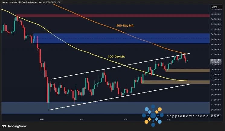 Bitcoin Price Prediction: BTC Risks Drop to $75K as Sellers Defend Critical $80K Resistance