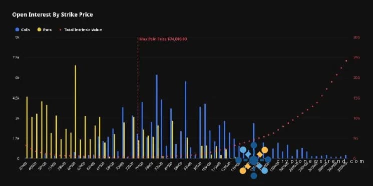OTM اختیارات میں جون ڈپ کی قیمت Bitcoin $8.6B ہے۔
