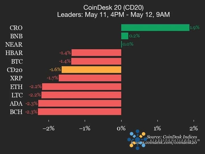 Mise à jour des performances de CoinDesk 20 : SUI chute de 4,9 %, alors que l'indice se négocie à la baisse