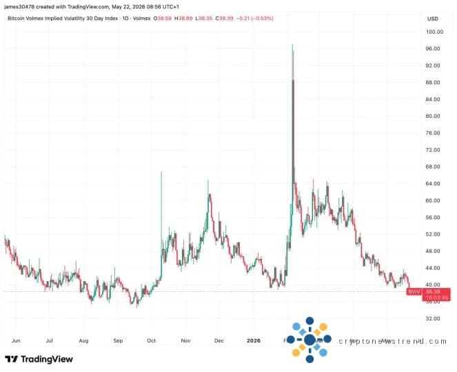 میکرو خطرات کے باوجود Bitcoin کا مضمر اتار چڑھاؤ 7 ماہ کی کم ترین سطح پر آ گیا۔
