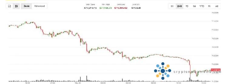 Биткойн подскочил до 74 300 долларов, поскольку спотовые ETF потеряли 2,26 миллиарда долларов за две недели
