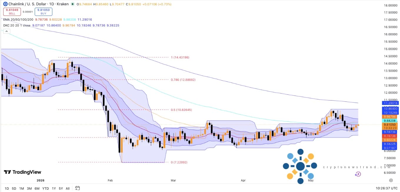 Predicción del precio de Chainlink: LINK Bulls Eye, ruptura de $ 11 a medida que la presión de venta se desvanece