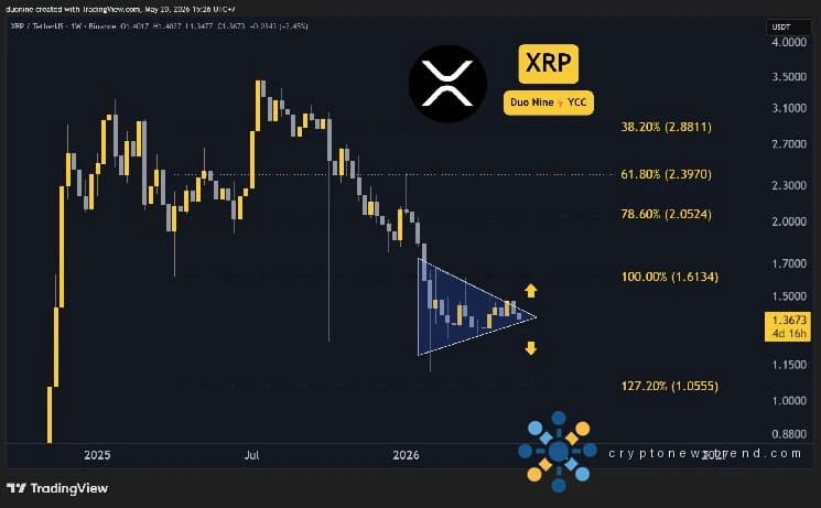 Ripple (XRP) Price Predictions for This Week