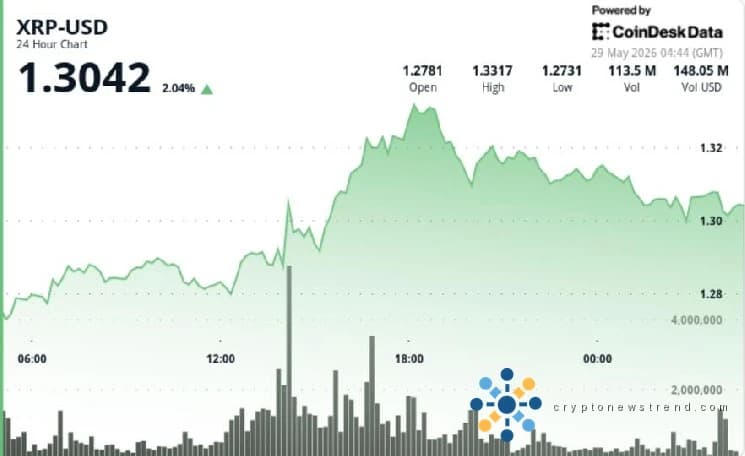 XRP Ripple частично восстанавливается, преодолев порог в 1,30 доллара по мере активизации торговой активности, однако общие тенденции по-прежнему смещены в пользу продавцов.