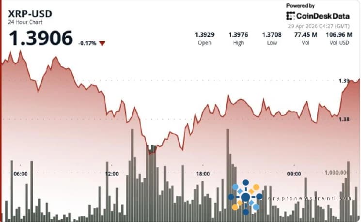 Ripple's XRP Sinks to 14-Week Low as Bears Gain Upper Hand