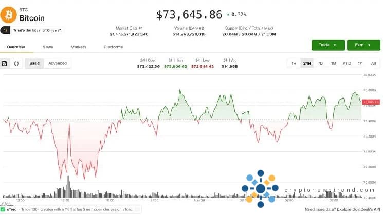 Биткойн упал до апрельских минимумов, поскольку криптовалюта отклоняется от рекордных акций США