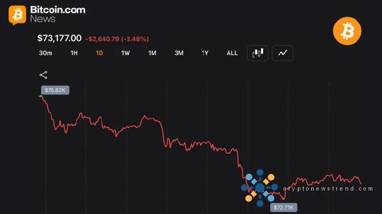 Traders Watch BTC Slip Below Key Moving Averages as Bears Put Pressure on $73K