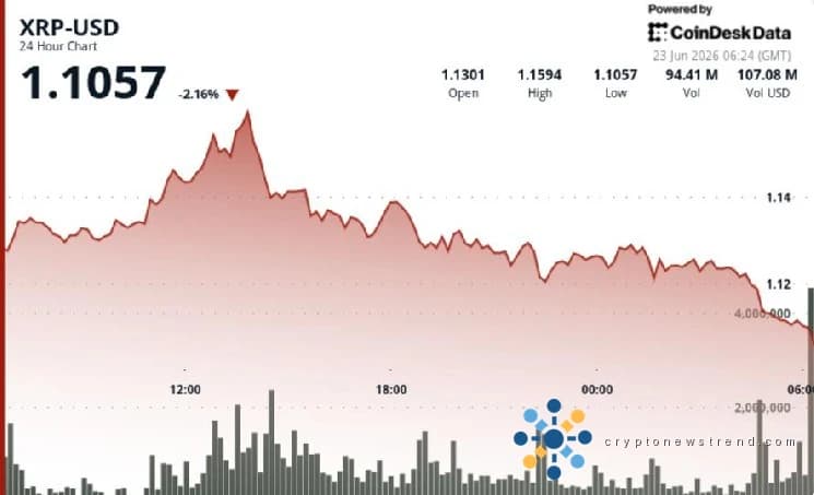 XRP se acerca al soporte de 1,10 dólares, los traders prevén una ruptura
