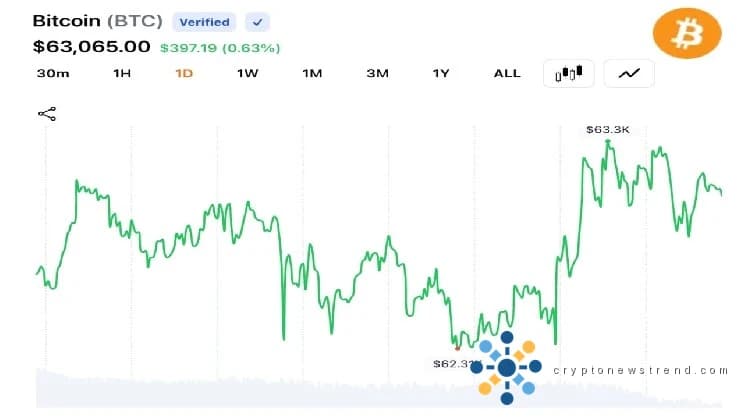 Bitcoin bleibt bei über 63.000 US-Dollar, Liquidationen in Höhe von 42,2 Millionen US-Dollar machen Wetten zunichte
