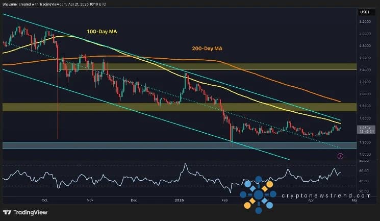 Prédiction de prix d'ondulation : XRP bloqué dans une fourchette, 1,20 $ ou 2 $ ensuite ?