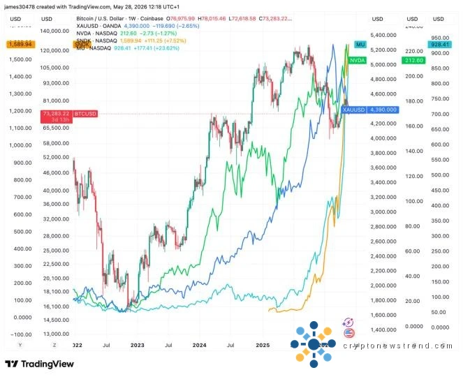 What's next as hot money cycle has gone from crypto to gold to AI to memory
