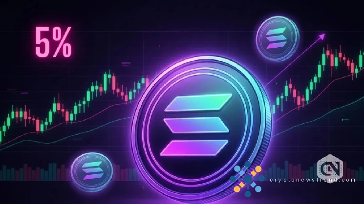Short sellers feel the squeeze as Solana's value spikes upward by five percent in sudden rally.