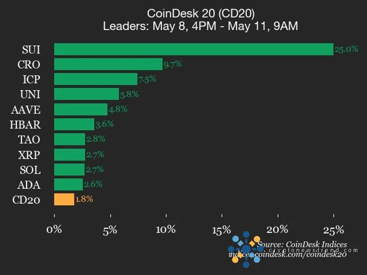 Weekend market recap: SUI sees significant 25% price jump