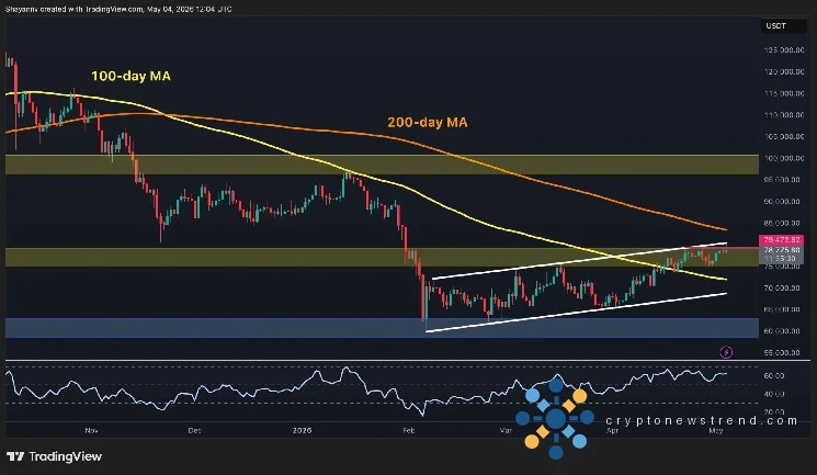 Bitcoin Price Prediction: What’s Next for BTC After Reclaiming $80K Resistance?