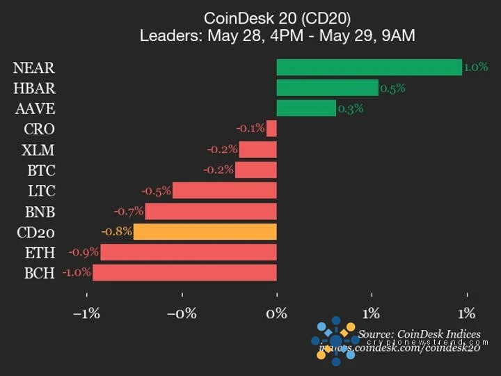 CoinDesk 20 performance update: Bittensor (TAO) drops 4%, leading index lower