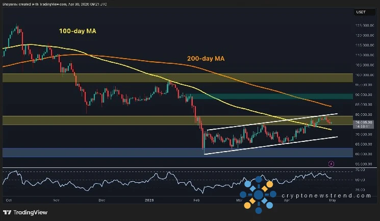 Bitcoin Price Analysis: Has BTC Run Out of Steam After Rejection at $80K?