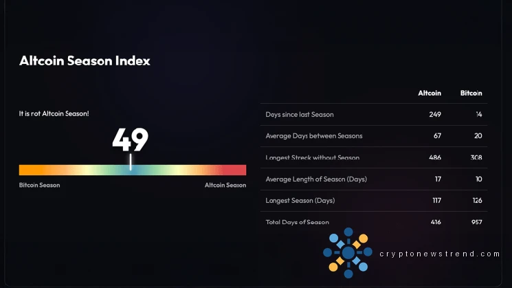 Altcoin Season Index at 49 — Traders Need Bitcoin Dominance Below 55% to Trigger Rotation