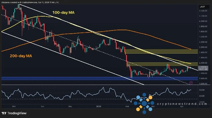 Ethereum Price Prediction: How High Can ETH Climb After Reclaiming $2.2K Resistance?