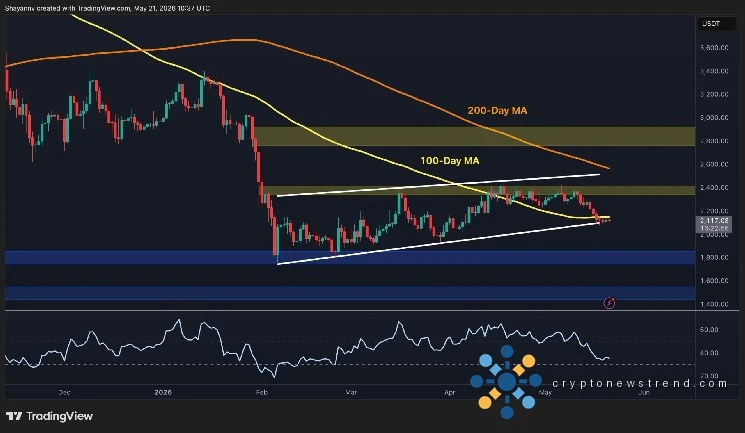 Ethereum Price Analysis: ETH Is Not Simply Pulling Back, It’s Breaking Down