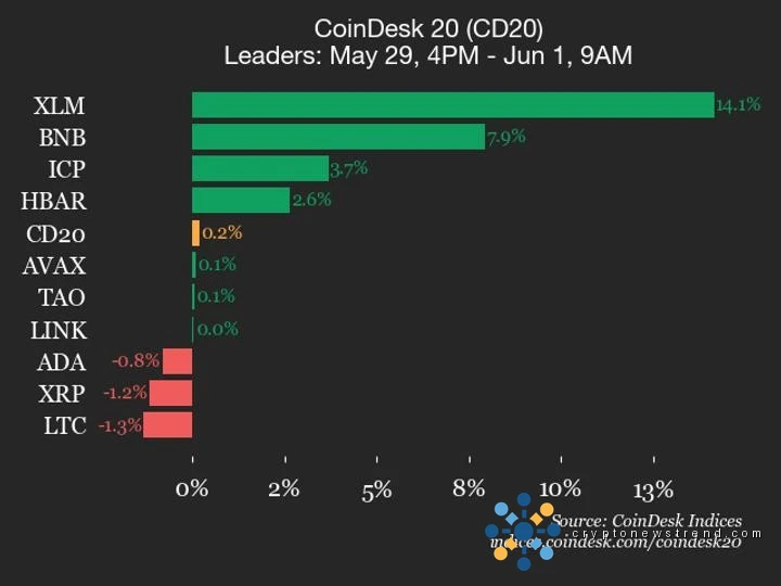CoinDesk 20 performance update: Stellar (XLM) surges 14.1% over weekend
