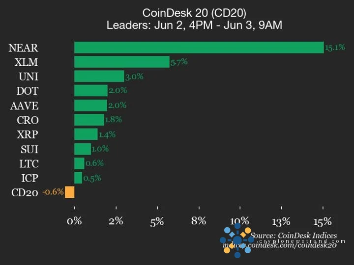 BCH slump of nearly 11% weighs down broader cryptocurrency gauge