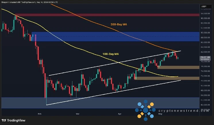 Bitcoin Price Prediction: BTC Risks Drop to $75K as Sellers Defend Critical $80K Resistance