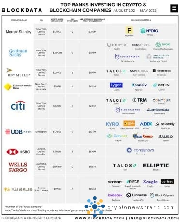 Major Financial Institutions Revealed to Have Significant Stake in Digital Assets, Study Shows