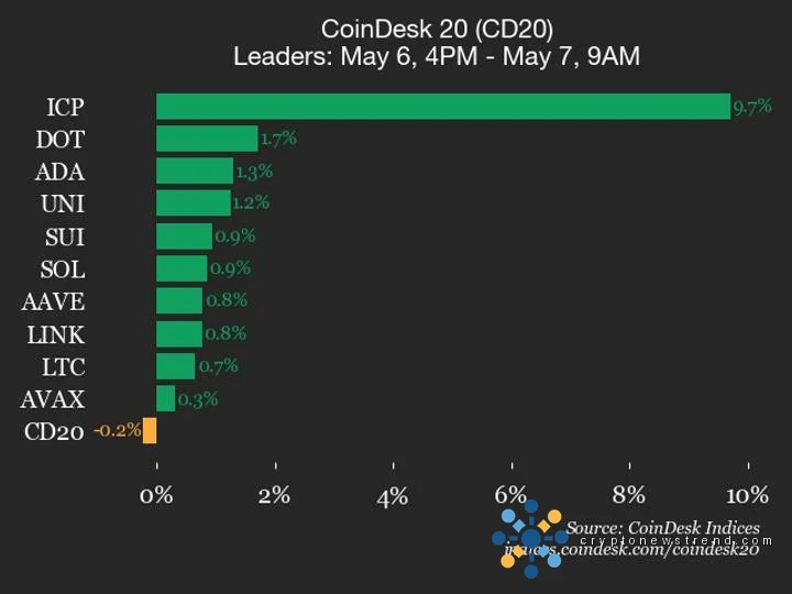 CoinDesk 20 performance update: Bitcoin Cash (BCH) drops 1.2%, leading index lower