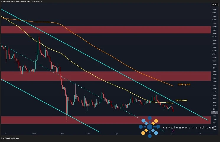 Ripple Price Analysis: XRP Shows Deeper Correction Signs Against Both USD and BTC