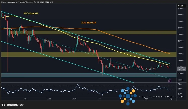 Ripple Price Analysis: XRP Sent Back to No Man’s Land After Clean Rejection