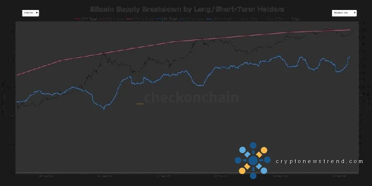 Cryptocurrency investors are accumulating bitcoin at unprecedented rates, shattering a years-long decline.
