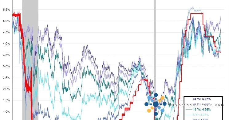 Market expectations shift as Warsh-led Fed rate scenario fuels drop in yield spread.