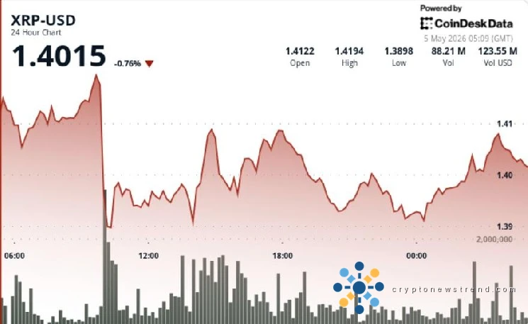 XRP slips below $1.40 on heavy volume, tightening range puts breakout in focus