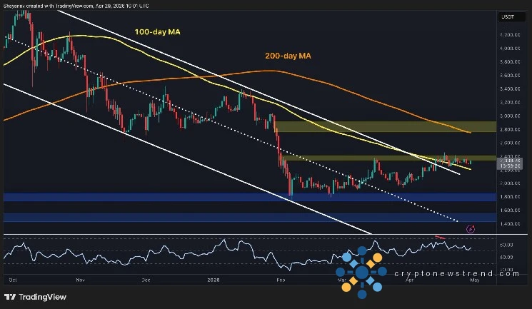 Ethereum Price Prediction: ETH Breaks Key Downtrend—Is $2.8K Next?