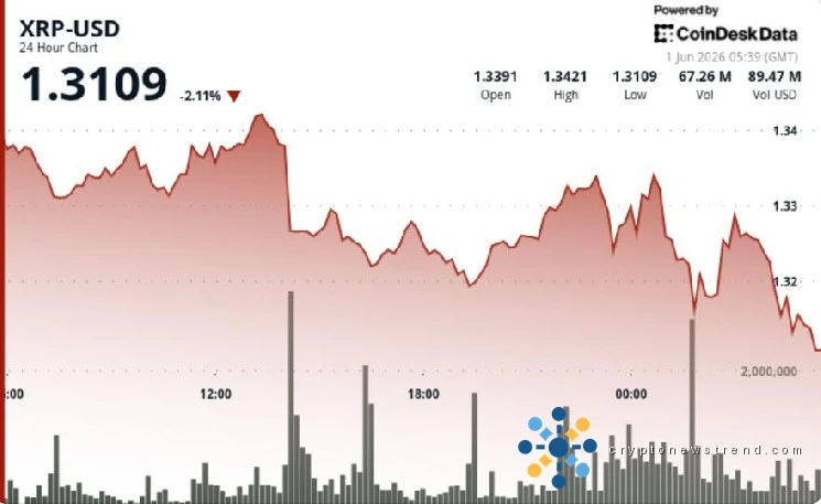 XRP drops to $1.32 as sellers overpower exchange outflows